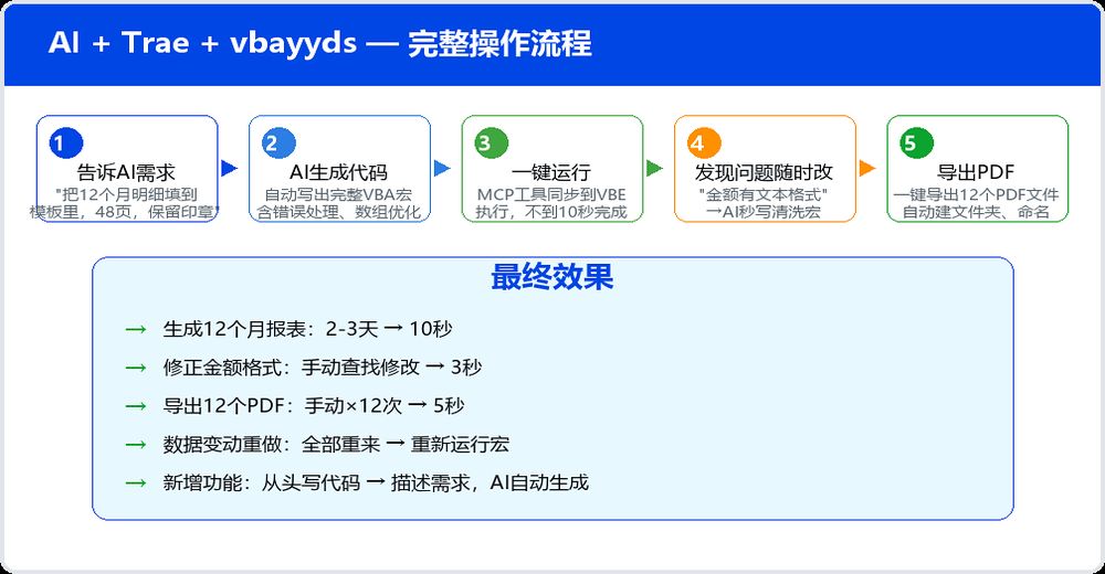 作者整理的操作流程示意图
