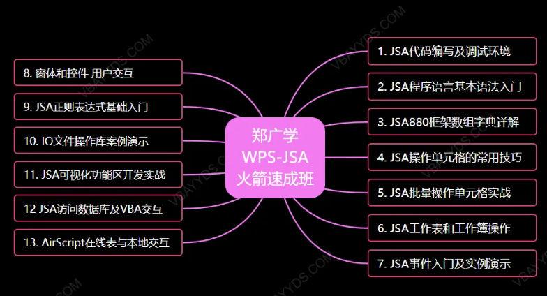 郑广学WPS-JSA火箭速成班课程目录插图