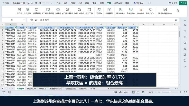 10 万行物流运单
时效与异常分析