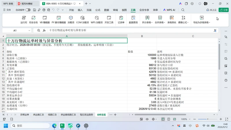 10 万行物流运单
时效与异常分析